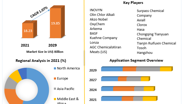 Hypochlorous Acid Market