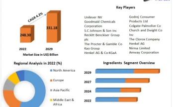 Household Cleaning Products Market