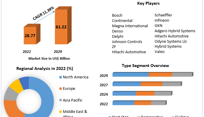 Hybrid System Market