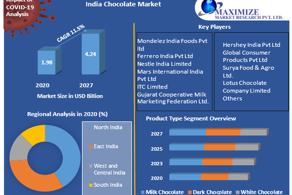 India Chocolate Market