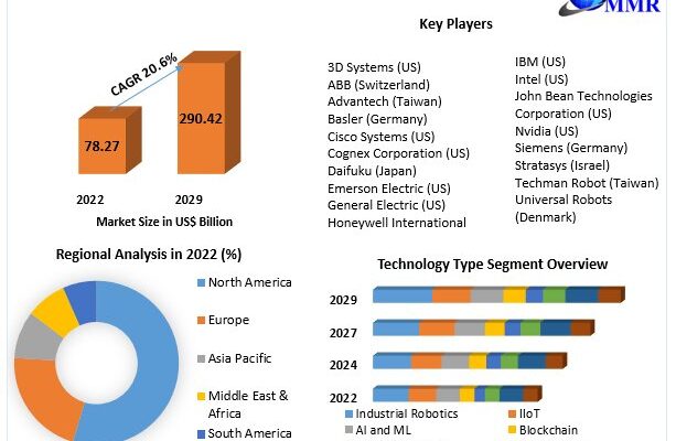 Industry 4.0 Market