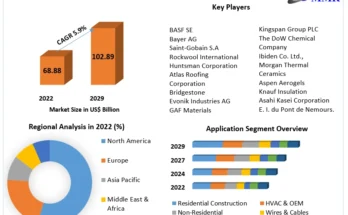 Insulation  Market