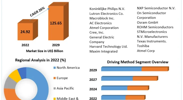 LED Driver Market