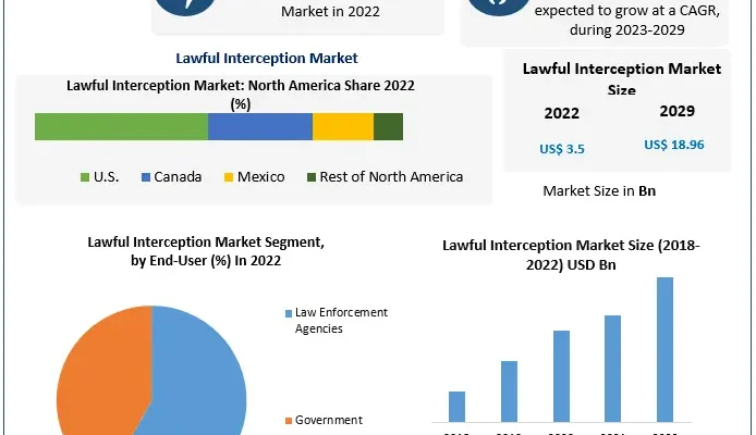 Lawful Interception Market