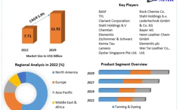 Leather Chemicals Market