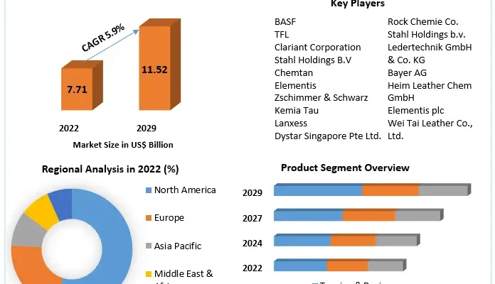 Leather Chemicals Market