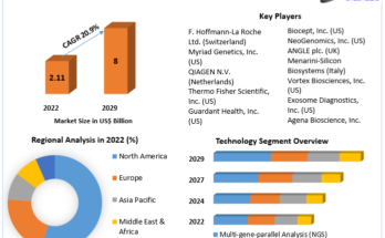 Liquid Biopsy Market