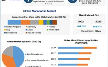 Macadamia Market