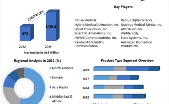 Medical Animation Market