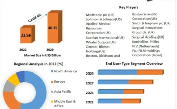 Minimally Invasive Surgical Instruments Market