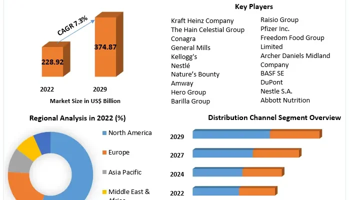 Nutraceuticals Product  Market