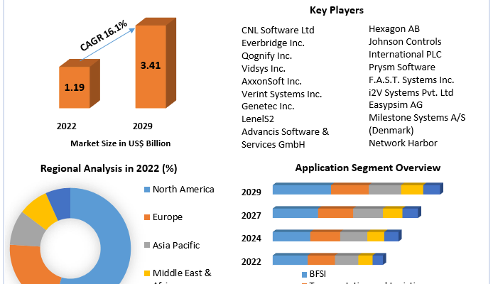 Physical Security Information Management Market