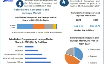 Refurbished Computers and Laptops Market