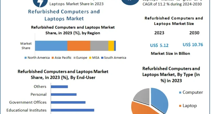 Refurbished Computers and Laptops Market