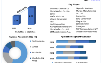 Silicon On Insulator (SOI) Market