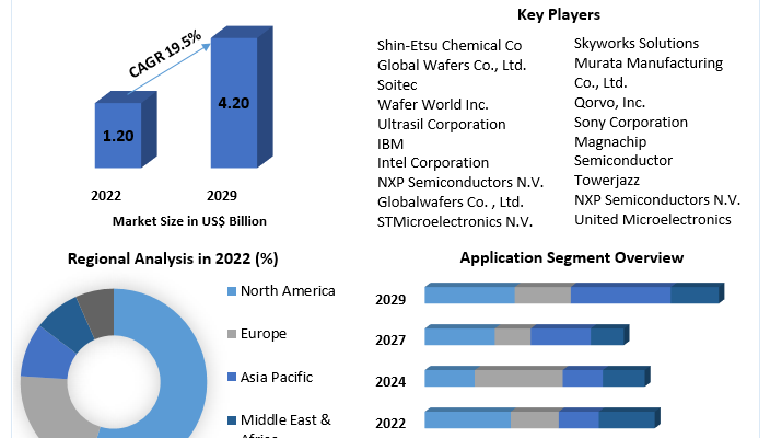 Silicon On Insulator (SOI) Market