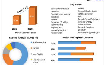 Smart Waste Management Market