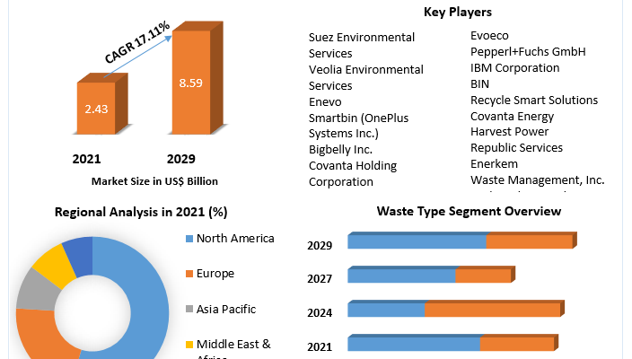 Smart Waste Management Market