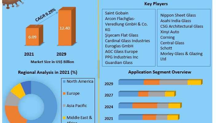 Solar Control Glass Market