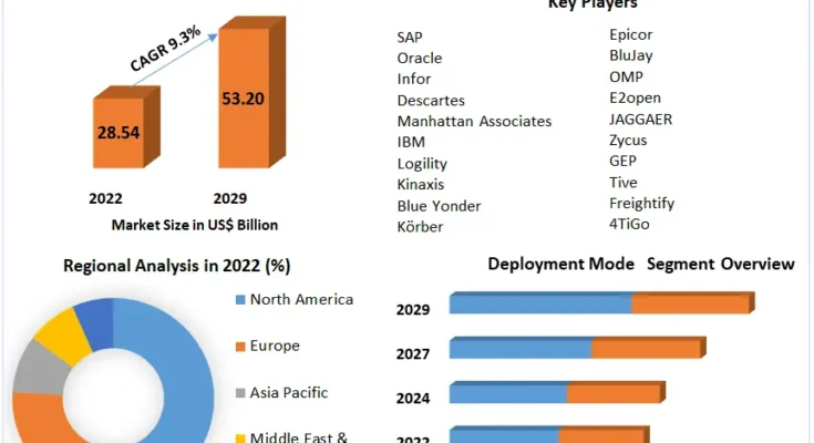 Supply Chain Management Software Market