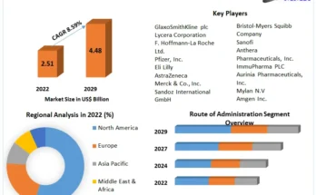 Systemic Lupus Erythematosus Treatment Market