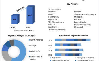 Thermoelectric Modules Market