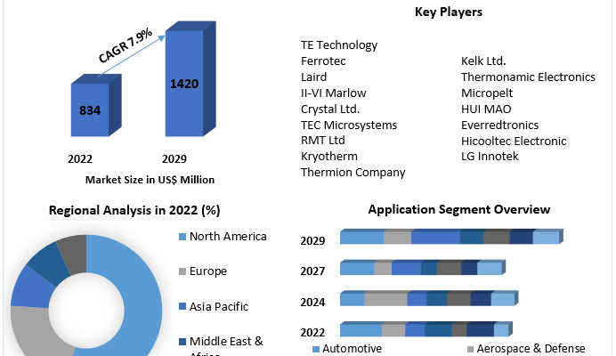 Thermoelectric Modules Market