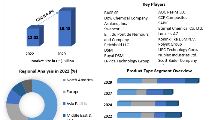 Unsaturated Polyester Resins Market