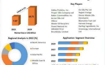 Used Cooking Oil Market