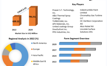 Aero-Engine Coating Market