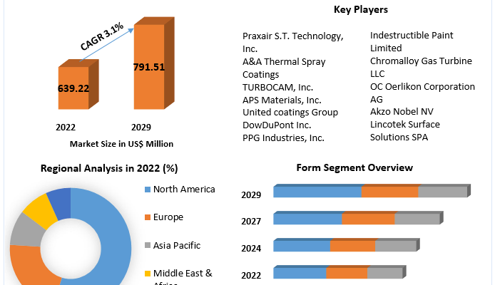 Aero-Engine Coating Market