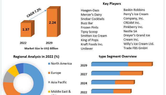 Alcoholic Ice Cream Market