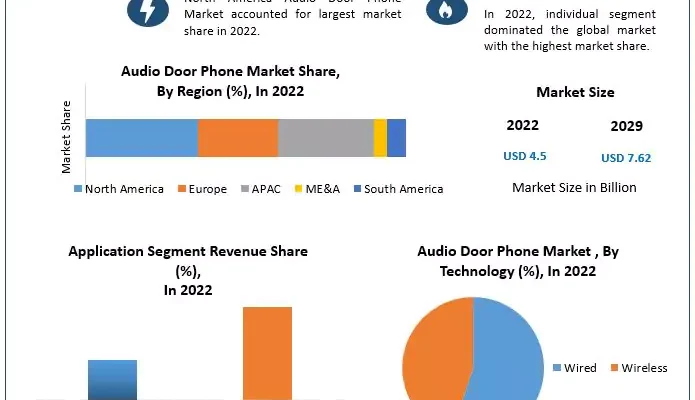 Audio Door Phone Market