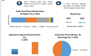 Audio Door Phone Market