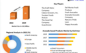 Avocado-Based Products Market