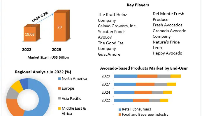 Avocado-Based Products Market