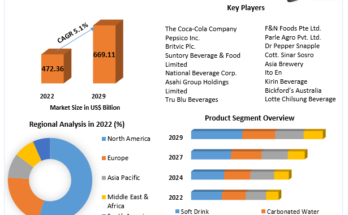 Carbonated Beverages Market