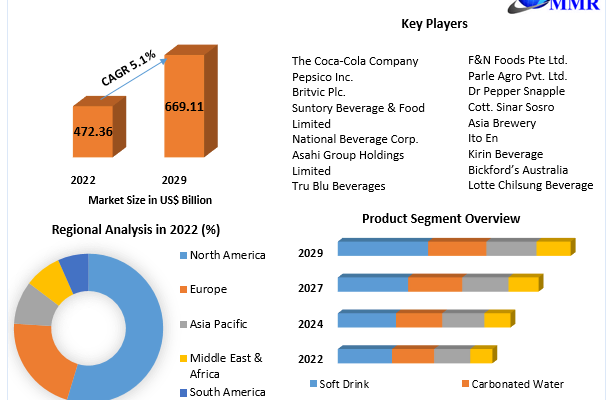 Carbonated Beverages Market