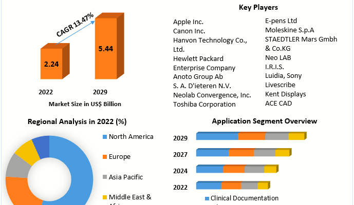 Digital Pen Market