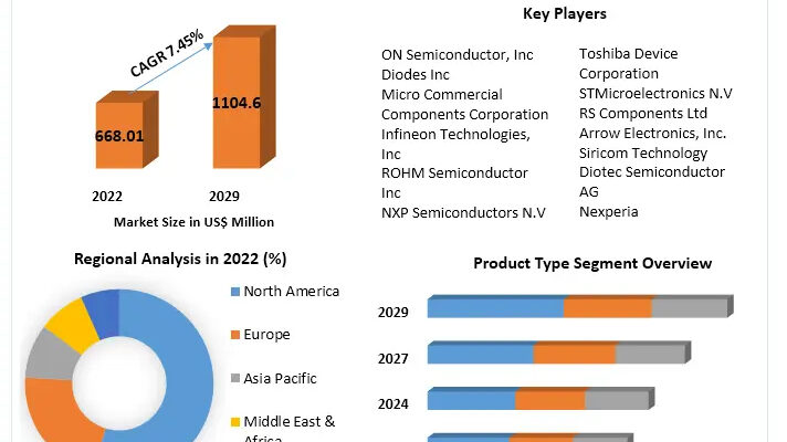 Digital Transistor Market