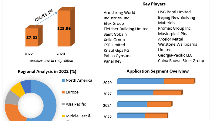 Dry Construction  Market 