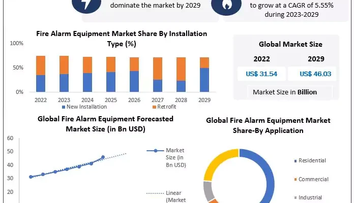 Fire Alarm Equipment Market 