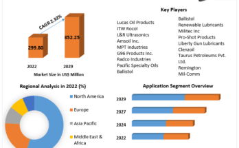 Firearm Lubricant  Market