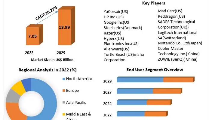 Gaming Accessories Market