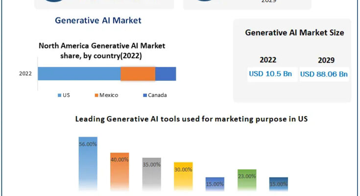 Generative AI Market