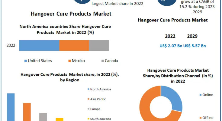 Hangover Cure Products market