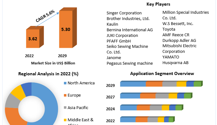 Heavy Duty Sewing Machines Market