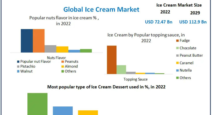 Ice Cream Market