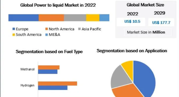 Power To Liquid Market