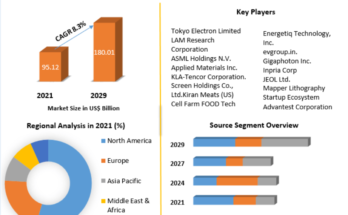 Semiconductor Manufacturing Equipment Market